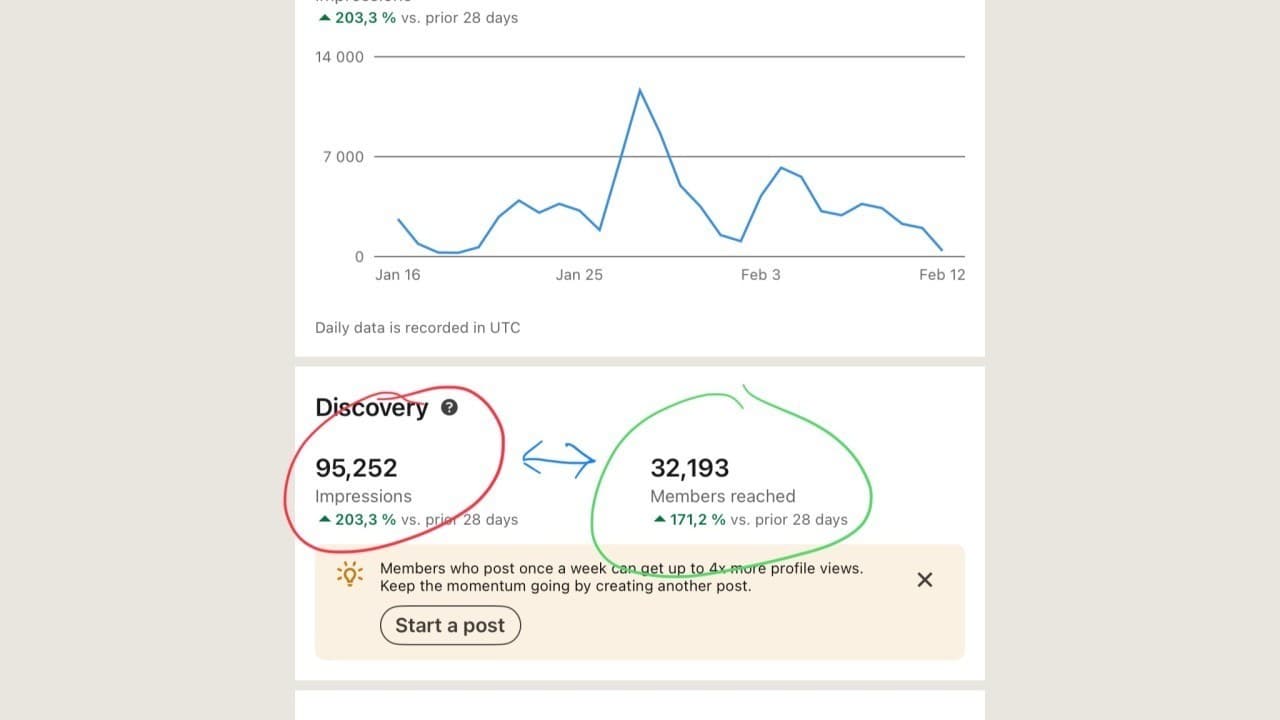 Koľko unikátnych používateľov ste svojimi príspevkami na LinkedIn skutočne oslovili – a koľkokrát?