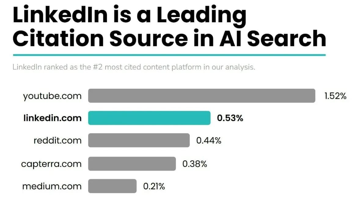 What if I told you that you could become the first answer in AI search? Thanks to LinkedIn